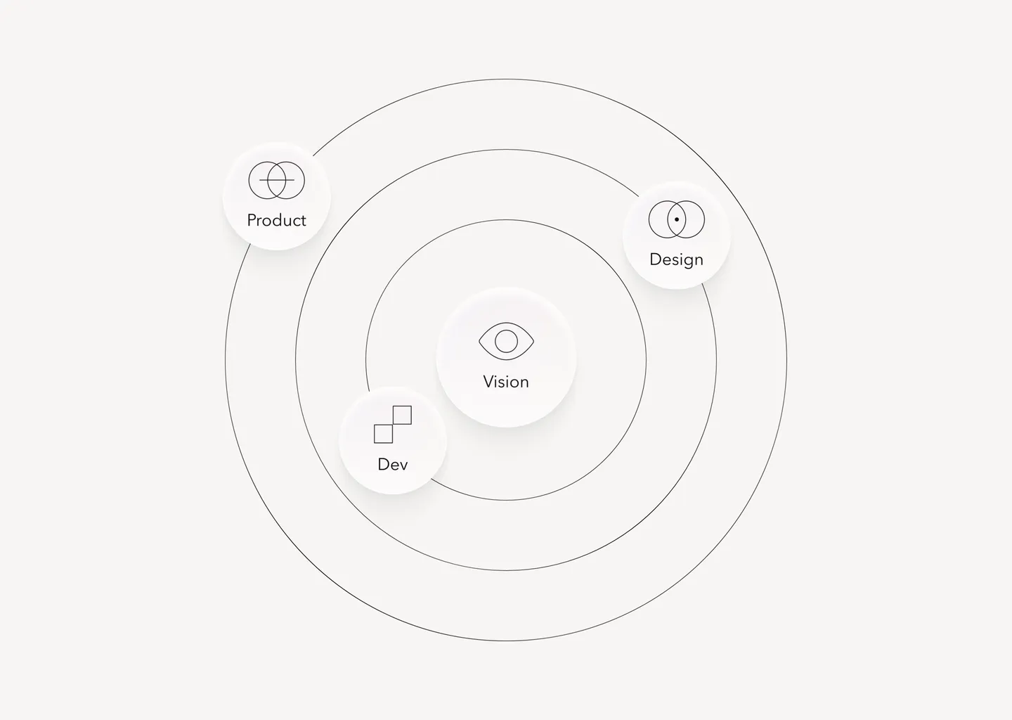 An orbit diagram: Product, Design and Dev circling Vision at the centre.
